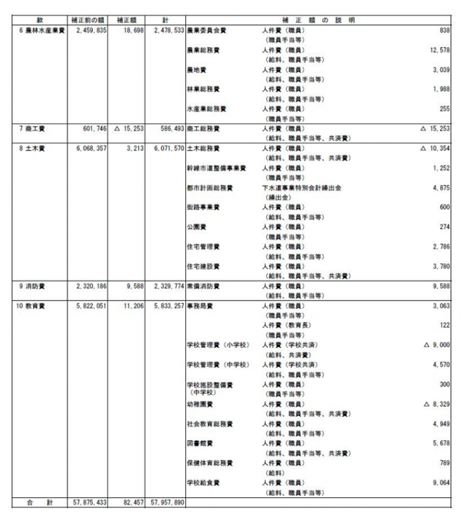 平成26年度一般会計補正予算（第6号）歳出2