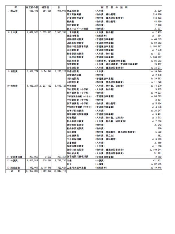 平成26年度一般会計補正予算（第7号）歳出2