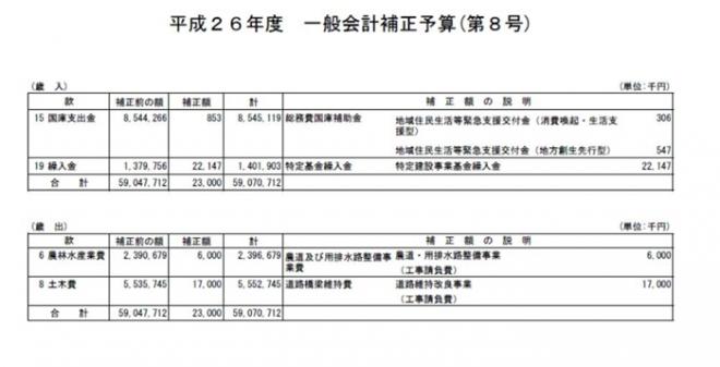 平成26年度一般会計補正予算（第8号）