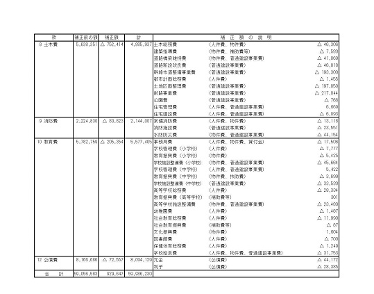 平成27年度一般会計補正予算（第5号）4