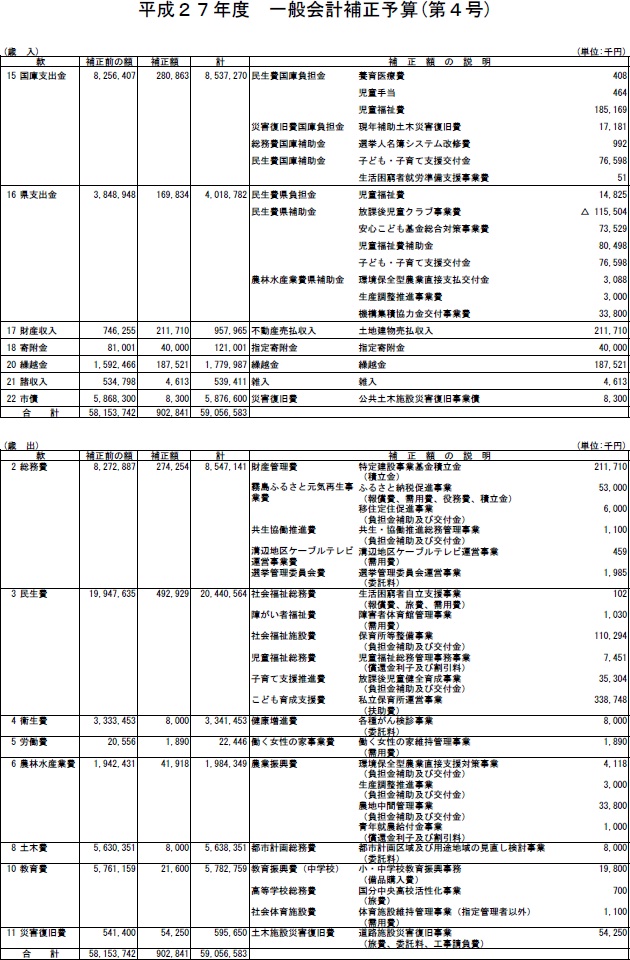 平成27年度一般会計補正予算（第4号）