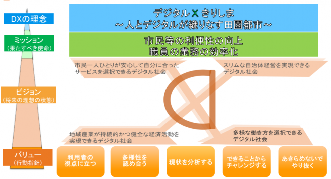 DX戦略イメージ図
