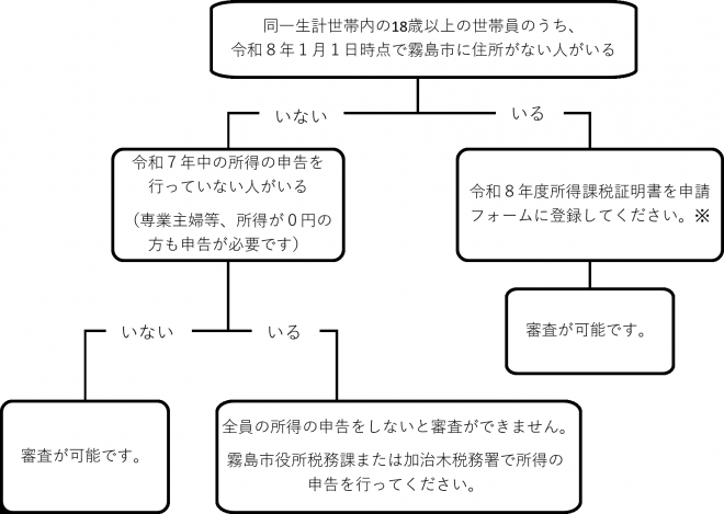 所得課税証明フローチャート