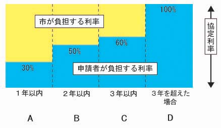 融資利率図