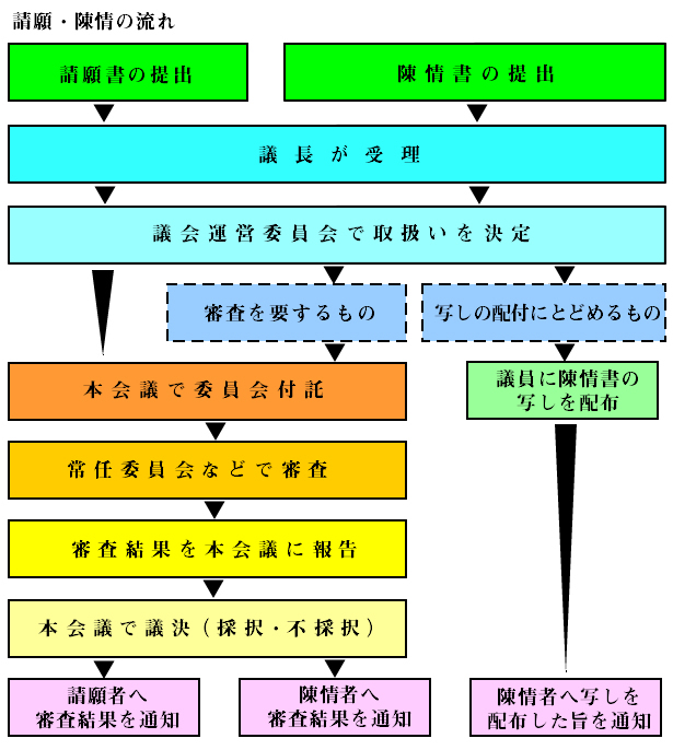 請願・陳情の流れ図