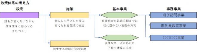 政策体系の考え方