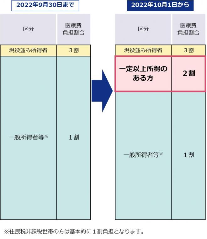 新対象者