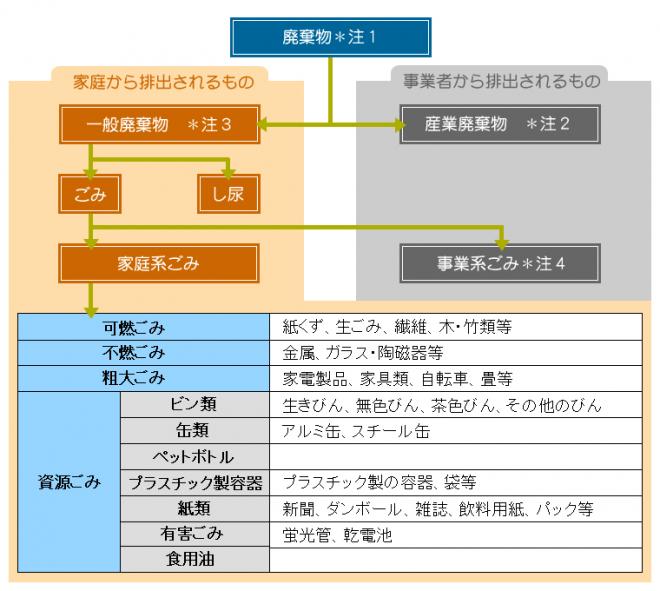 廃棄物区分図