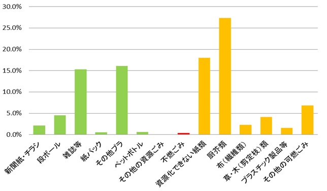 事業系可燃ごみに含まれていた組成別内訳