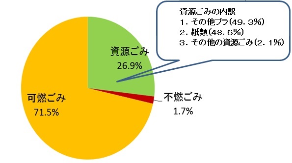 家庭系可燃ごみの割合の画像で資源ごみ26.9％、可燃ごみ71.5％、不燃ごみ1.7％