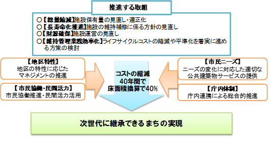 推進する取組