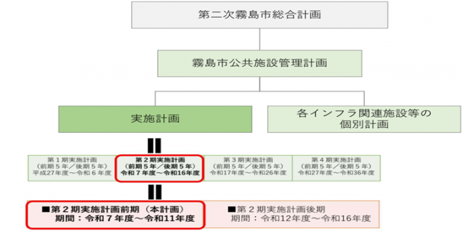 実施計画前期