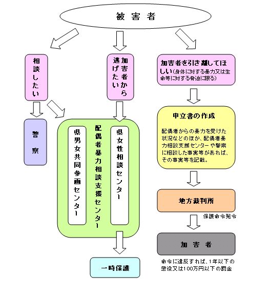 DV被害者支援の流れ