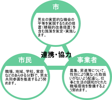 市の責務・市民の責務・事業者の責務