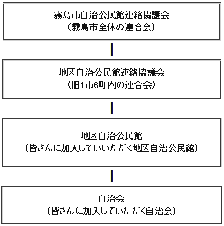 自治会、地区自治公民館