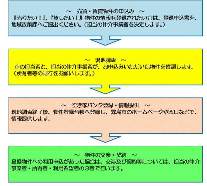 バンク利用