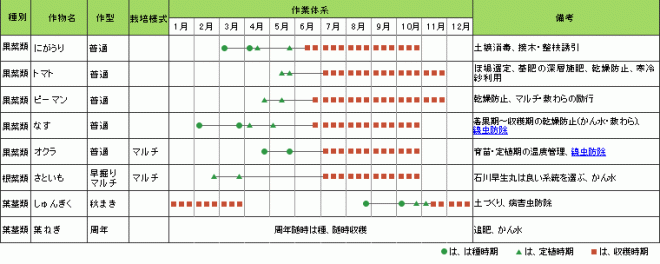 2シーズン以上で収穫できるもの表