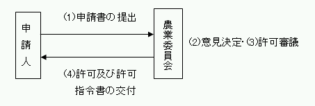 農地法3条事務処理の流れ図