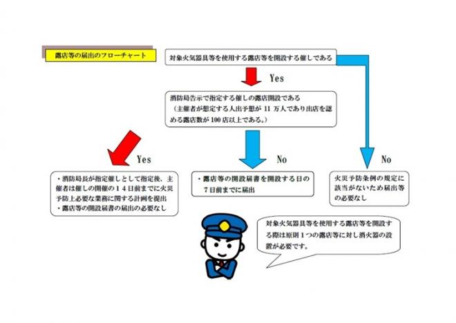 露店等の届出のフローチャート画像