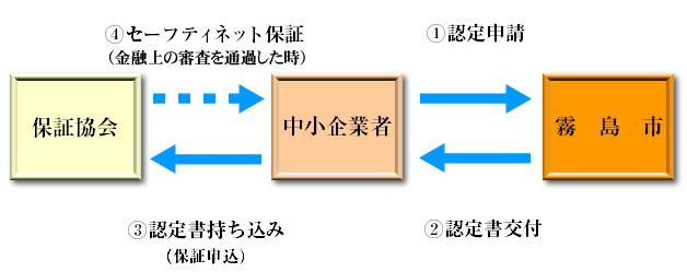 セーフティネット」認定申請図