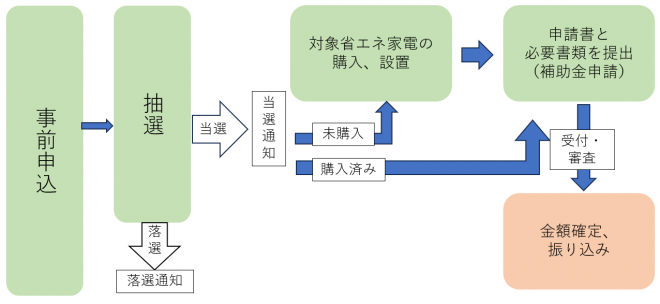 手続きの流れ