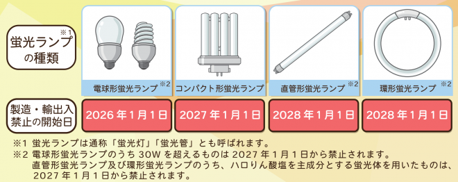 ランプ期限
