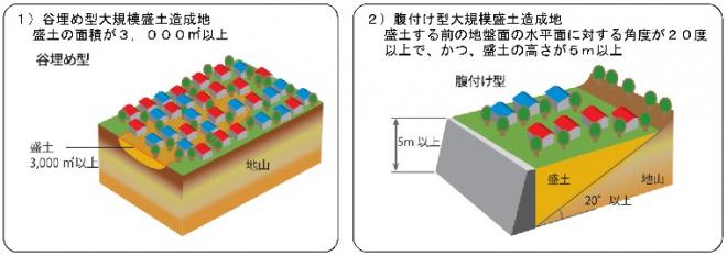 大規模盛土造成地定義図