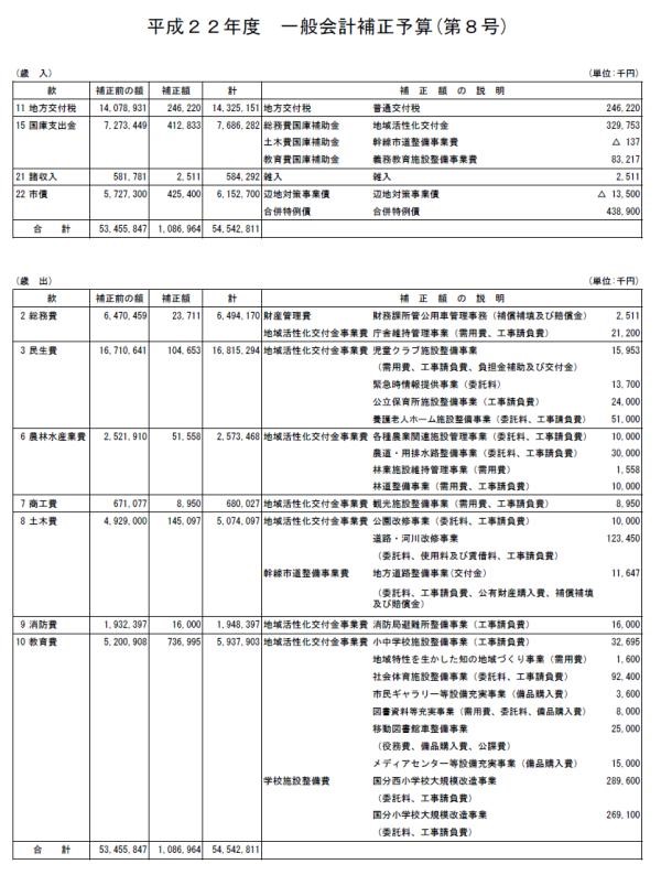平成22年度　一般会計補正予算（第8号）の概要