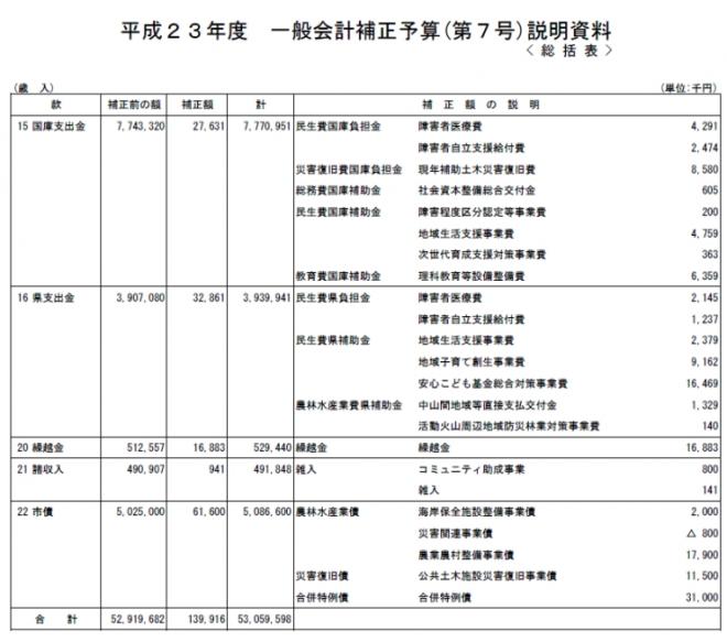 平成23年度　一般会計補正予算（第7号）の概要
