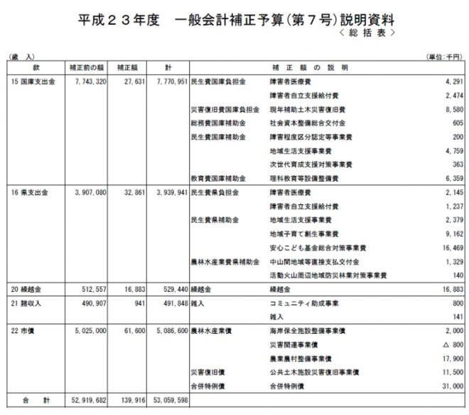 平成23年度一般会計補正予算（第7号）1