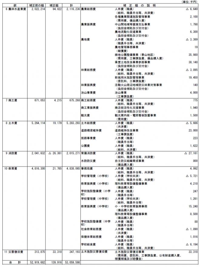 平成23年度　一般会計補正予算（第7号）の概要