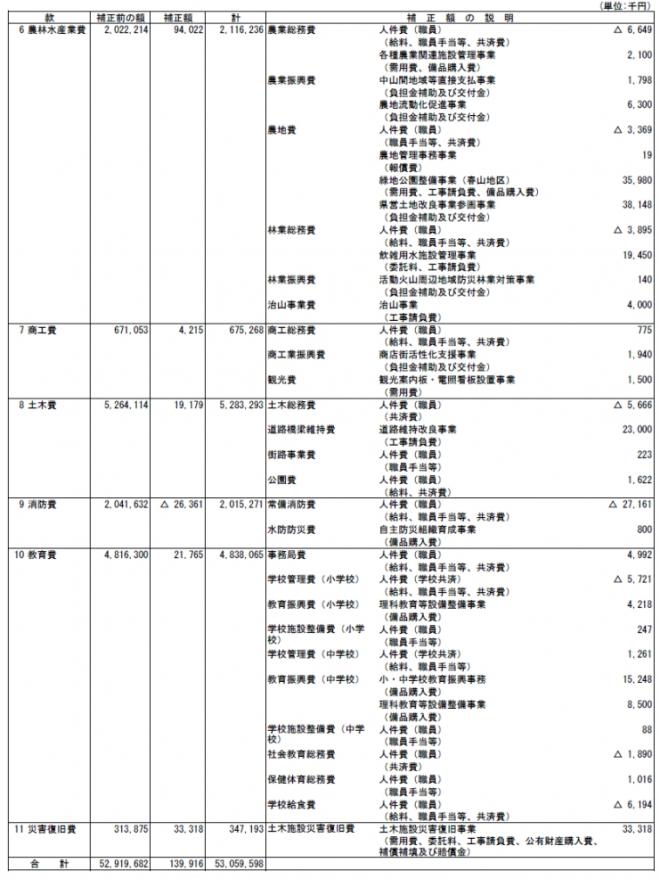 平成23年度一般会計補正予算（第7号）3