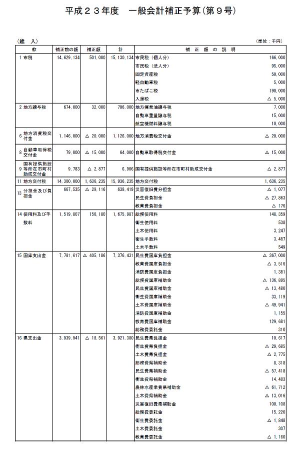 平成23年度　一般会計補正予算（第9号）の概要