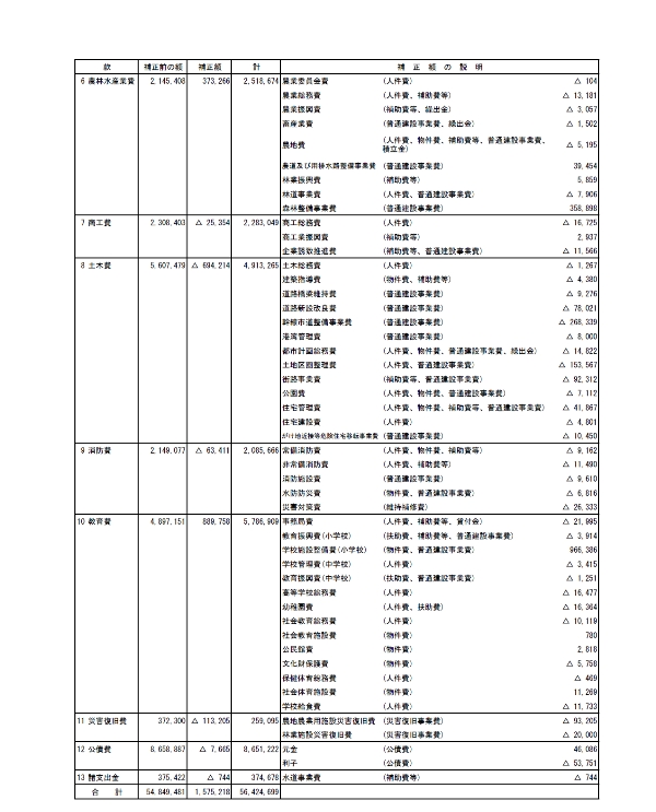 平成24年度　一般会計補正予算（第8号）の概要