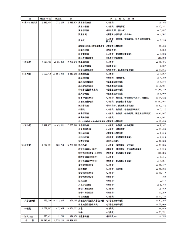 平成24年度一般会計補正予算（第8号）歳出2